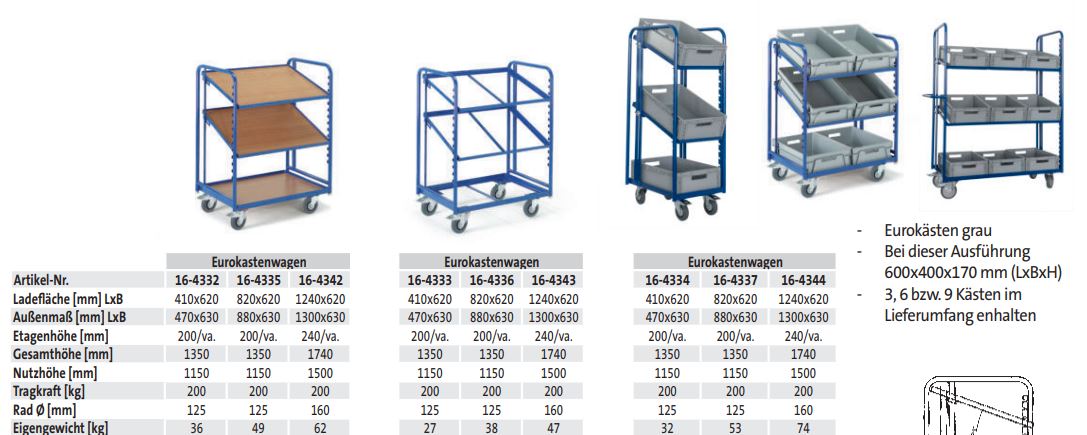 Eurokastenwagen Holzladefläche (techn. Daten)